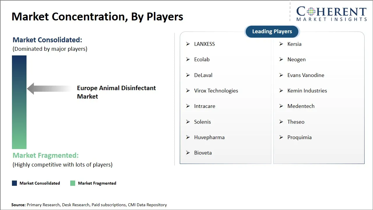 Europe Animal Disinfectant Market Concentration By Players